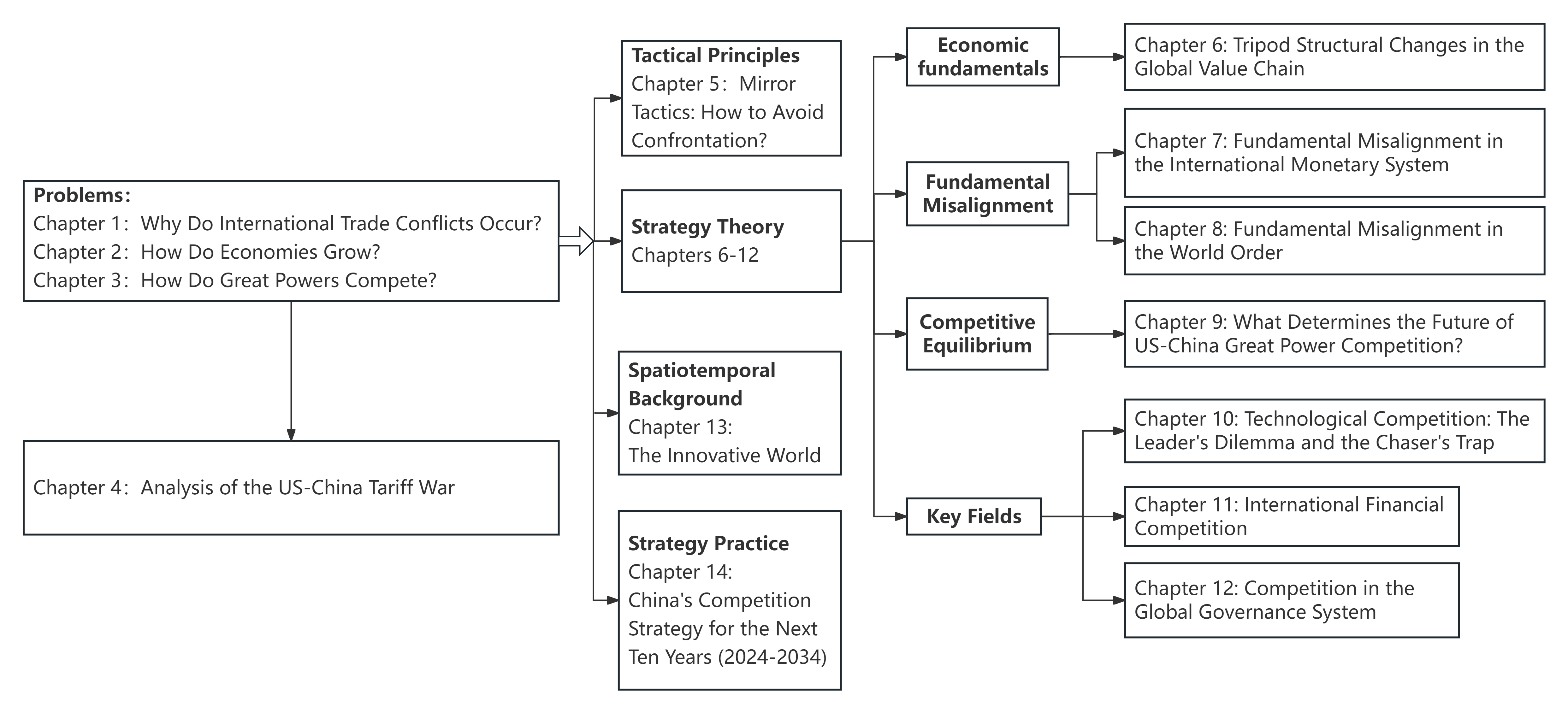 Diagram mapping the fourteen chapters from economic fundamentals through competitive equilibrium to strategy practice
